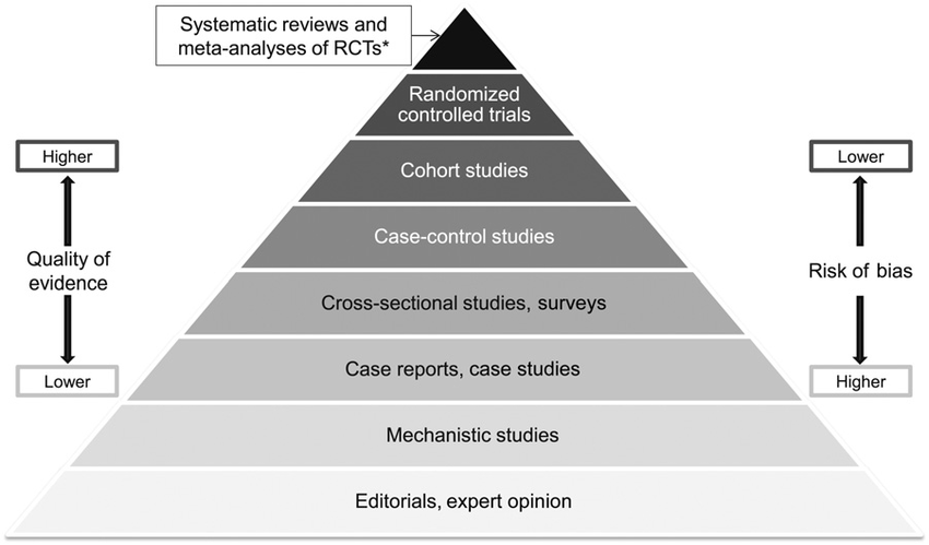 Meta-analysis Hierarchy of Evidence
